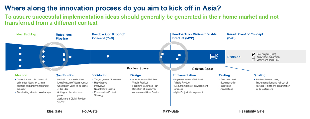 iotone Innovation process in Asia